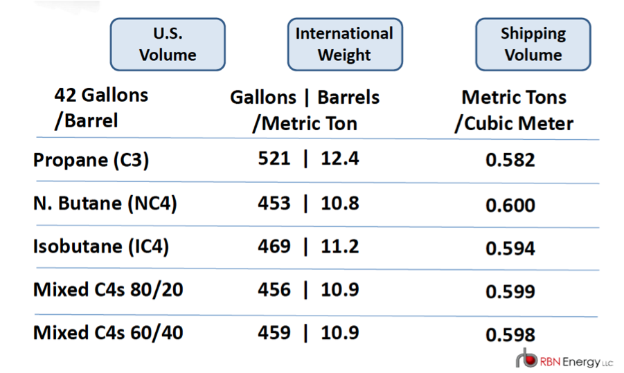 Gallons per 2025 metric ton